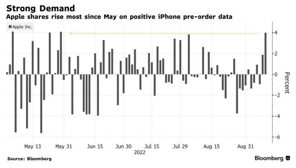 iPhone14预售卖爆苹果市值一夜飙涨6746亿元
